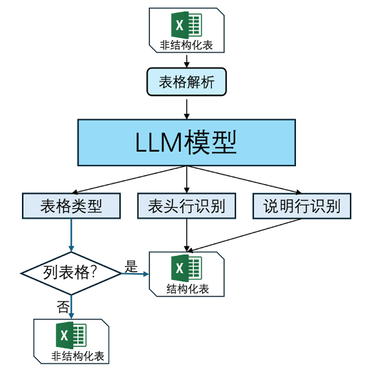 智能结构化解析流程