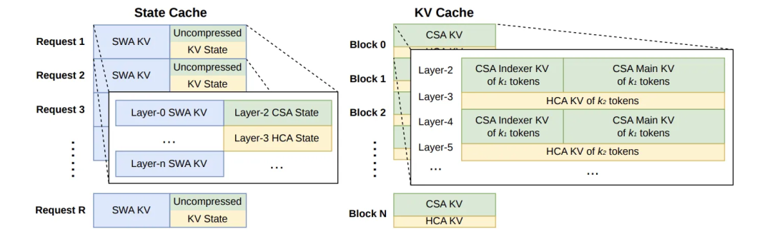 DeepSeek-V4 推理侧 KV Cache 架构